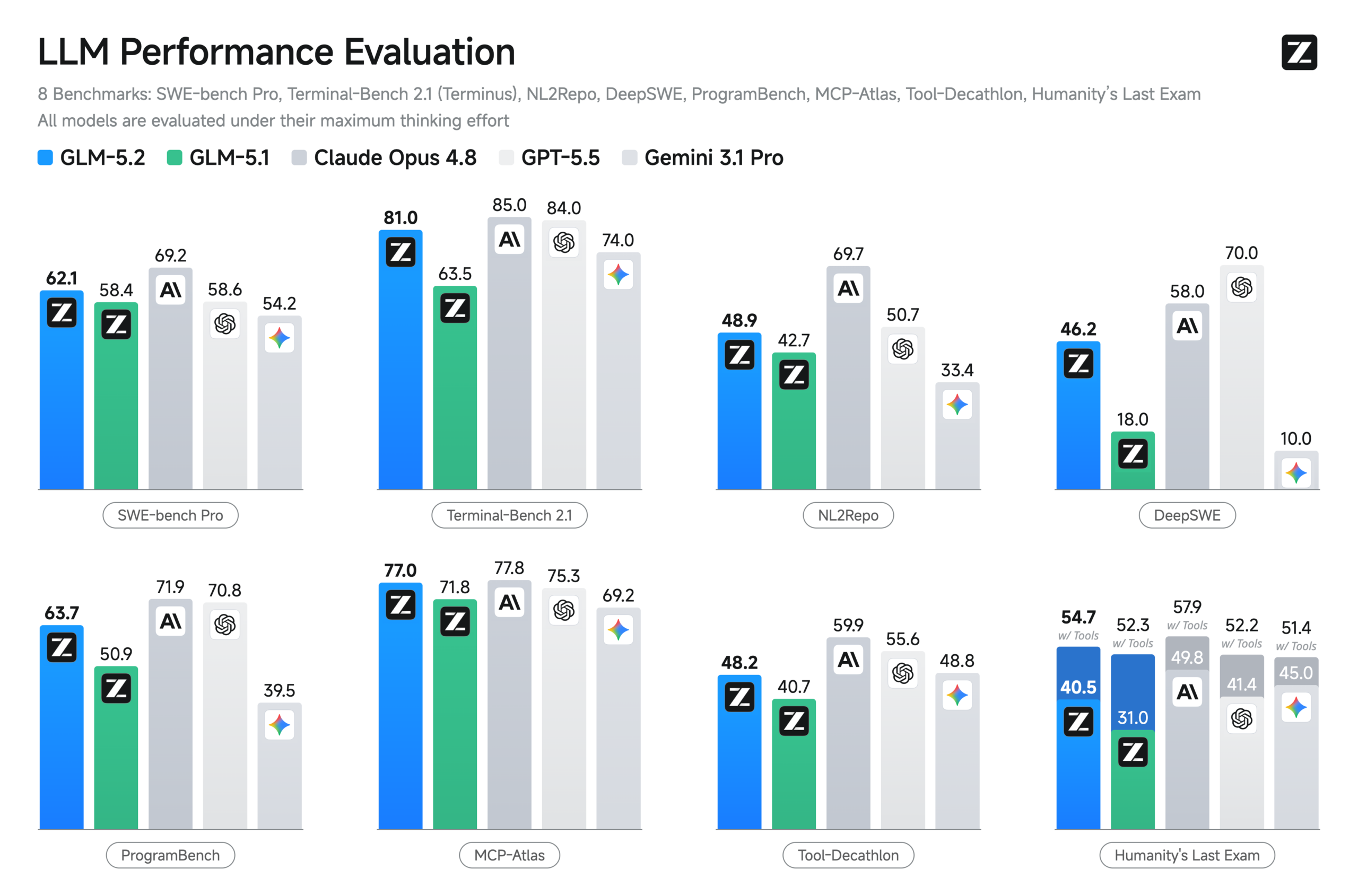 Coding Performance