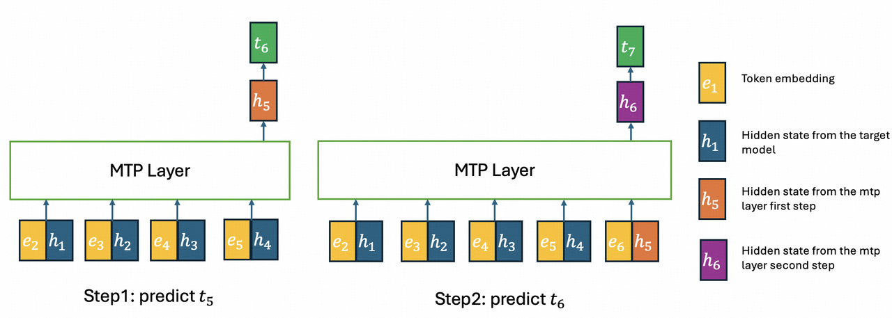 DSA Memory Optimization