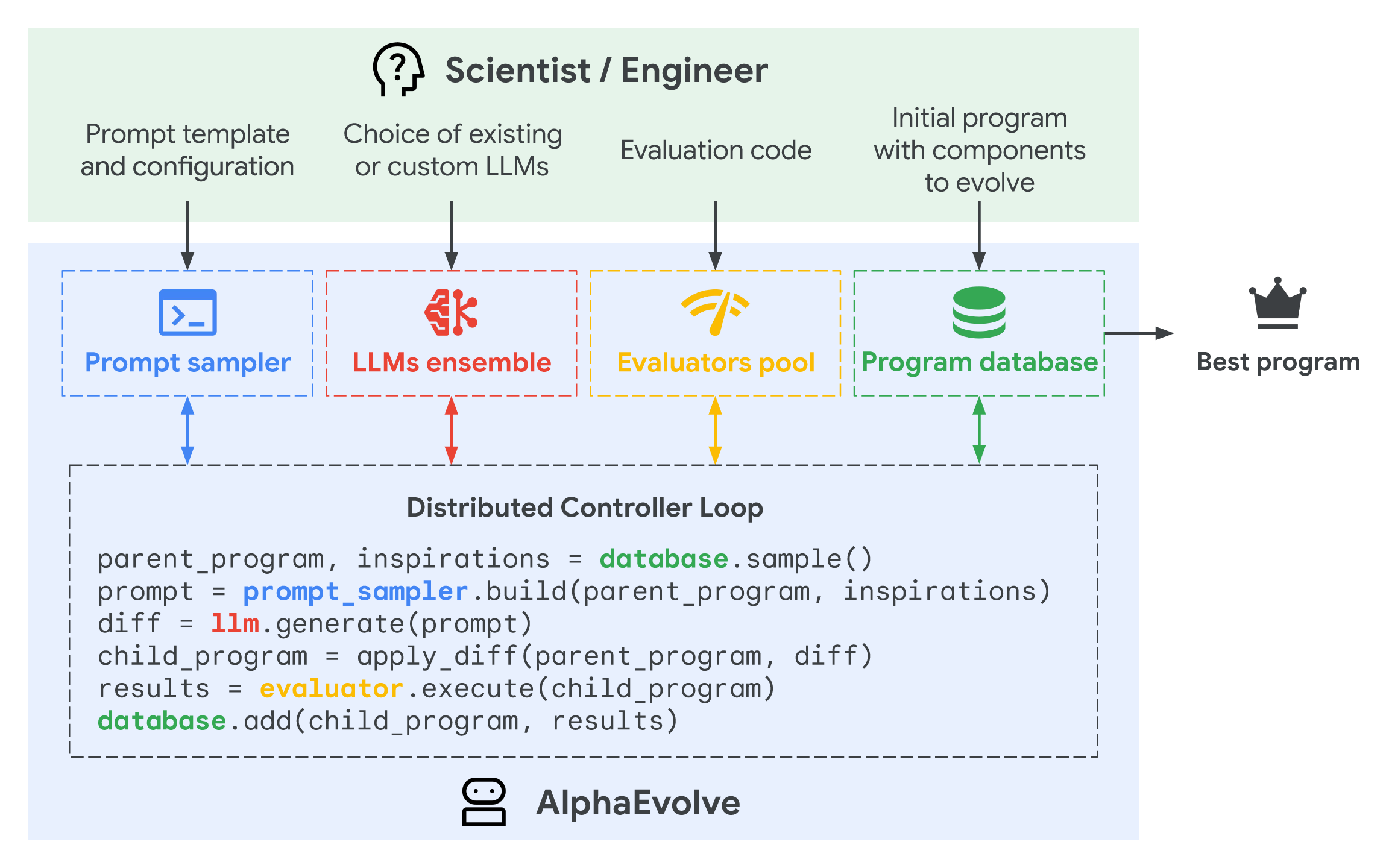 AlphaEvolve automated evaluator architecture