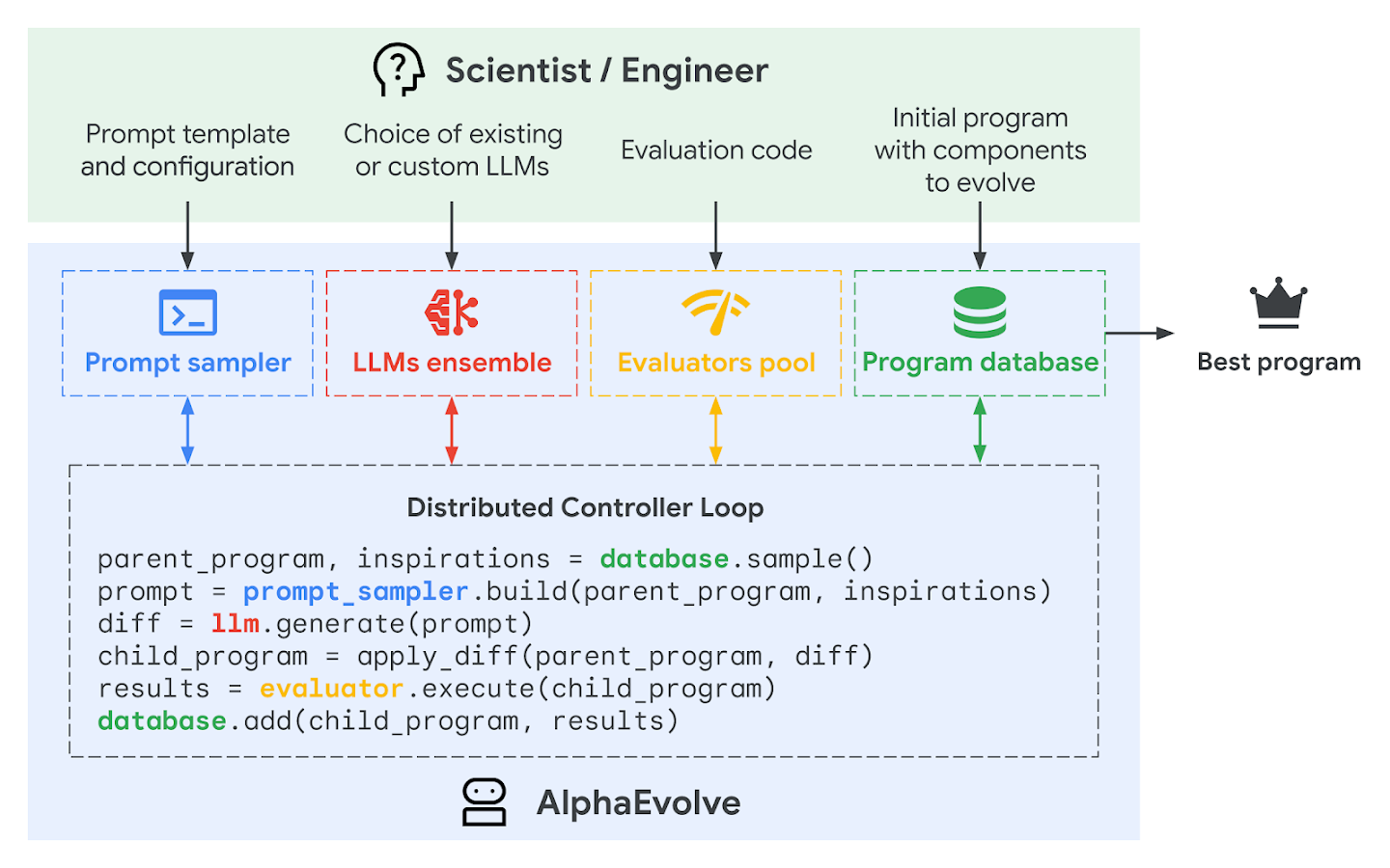 AlphaEvolve digital ecosystem diagram showing data center, hardware, and AI training optimization
