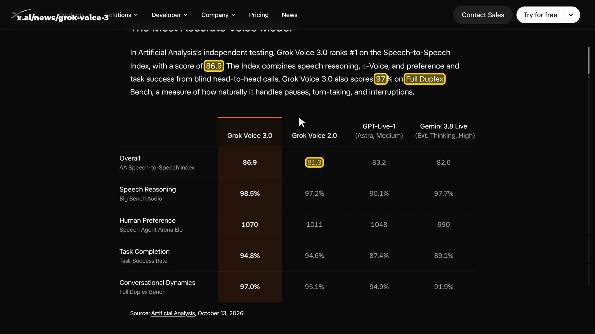 xAI's announcement page: Grok Voice 3.0 scores 86.9 on Artificial Analysis's speech-to-speech index.