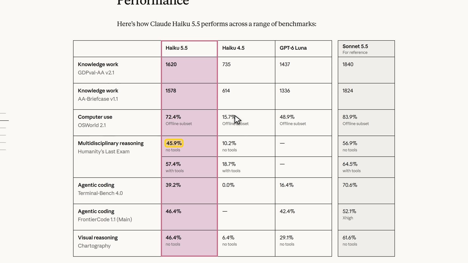 Anthropic's benchmark table for Haiku 5.5 next to Haiku 4.5, GPT-6 Luna and Sonnet 5.5.