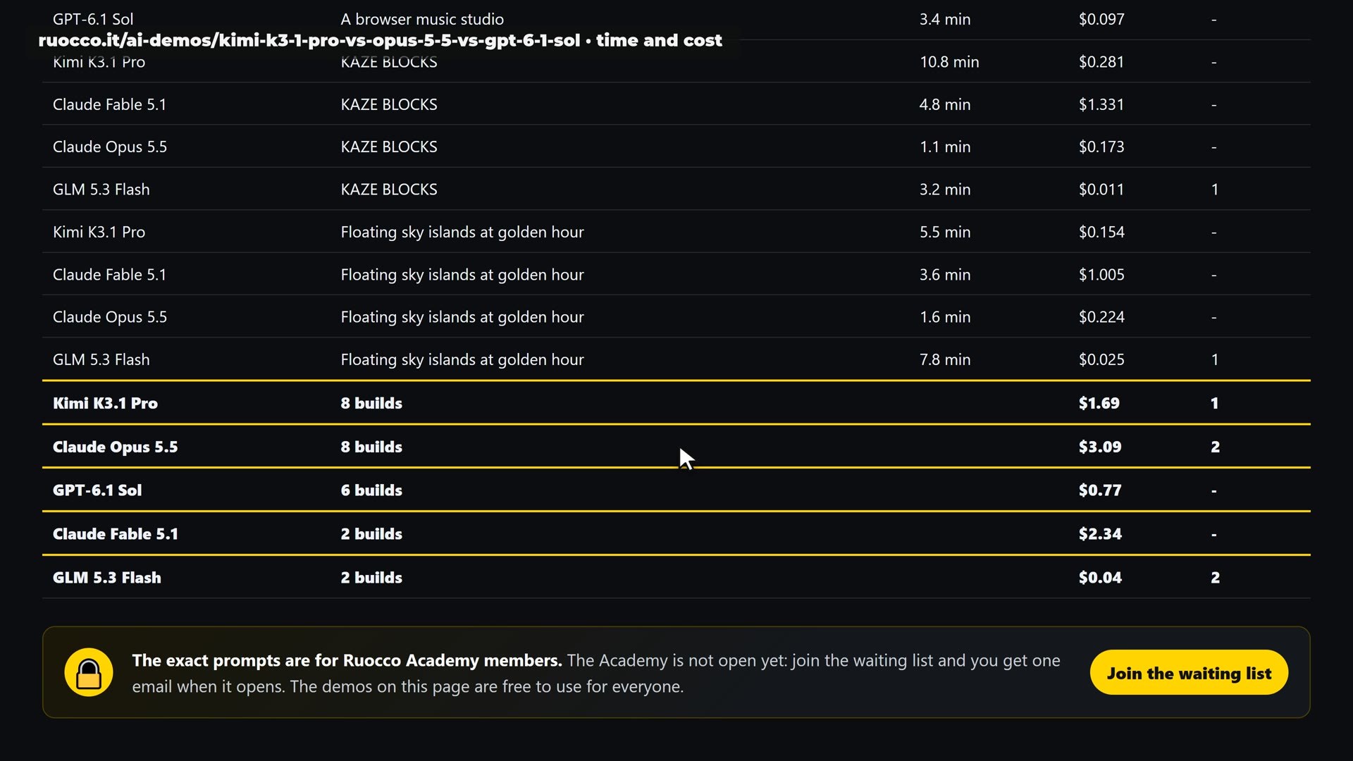 Time and cost of every build, with the totals per model.