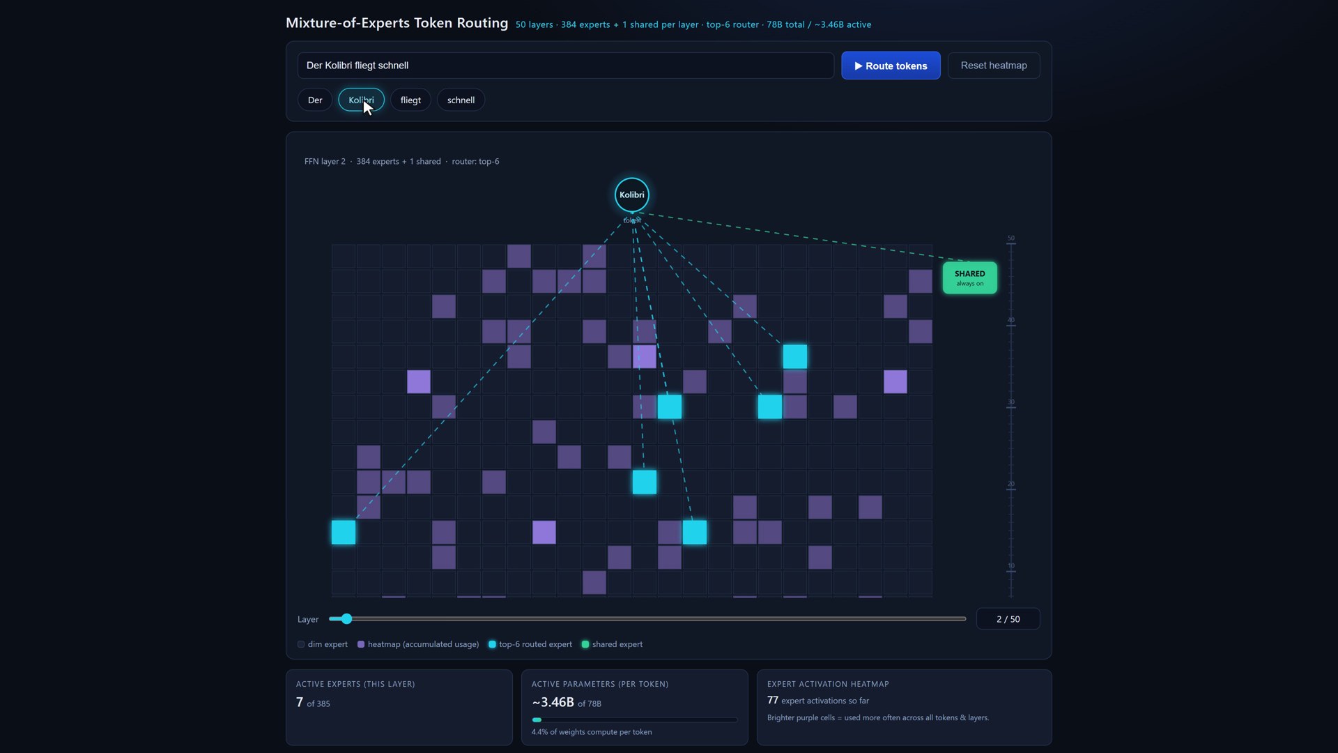 Qwen3.8 27B's version of the Mixture-of-Experts visualizer: each token lights up its shared expert and six of the 384 routed experts, layer by layer.