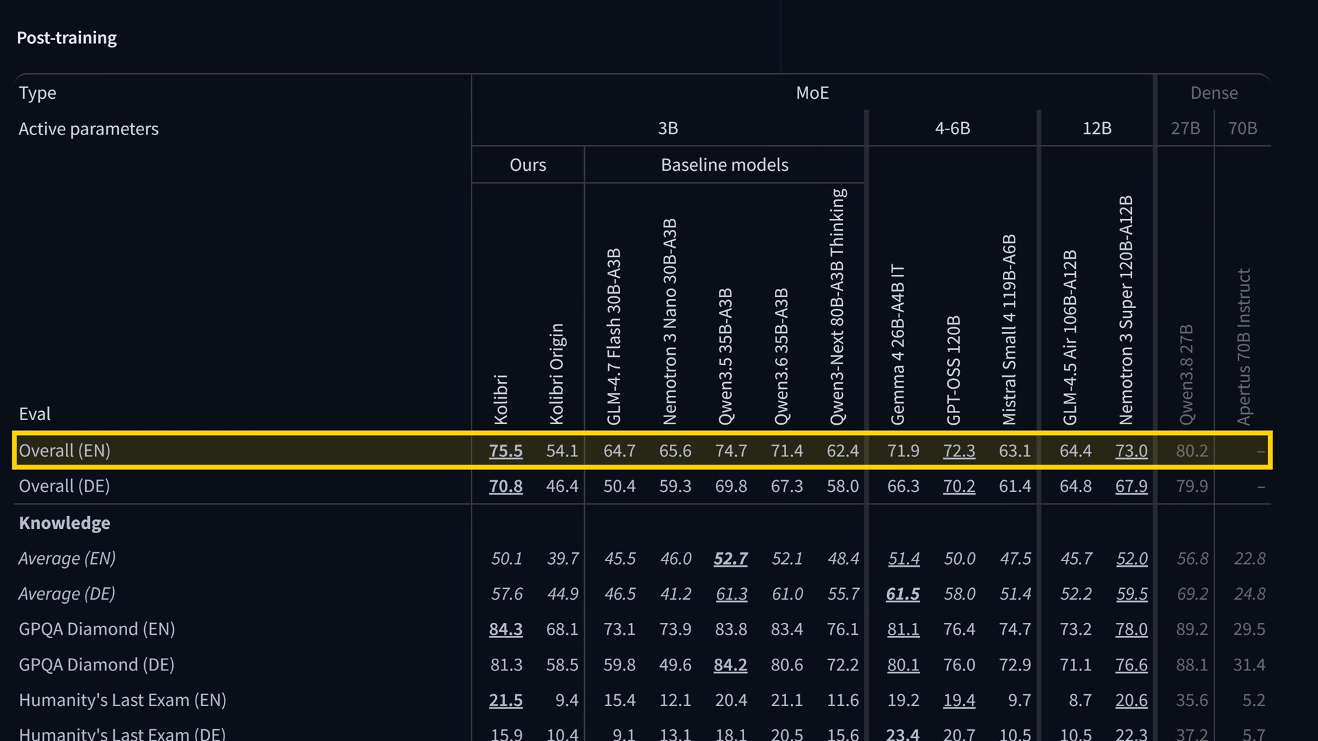 The post-training evaluation table from Kolibri's model card: Kolibri against the other mixture-of-experts models of its size, with the dense models greyed out on the right.