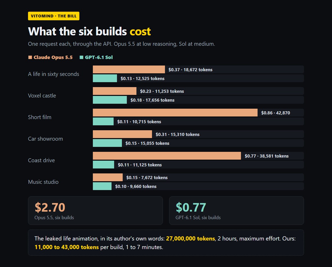 What the six builds cost: about 2.69 dollars for Opus 5.5, about 0.77 dollars for GPT-6.1 Sol.