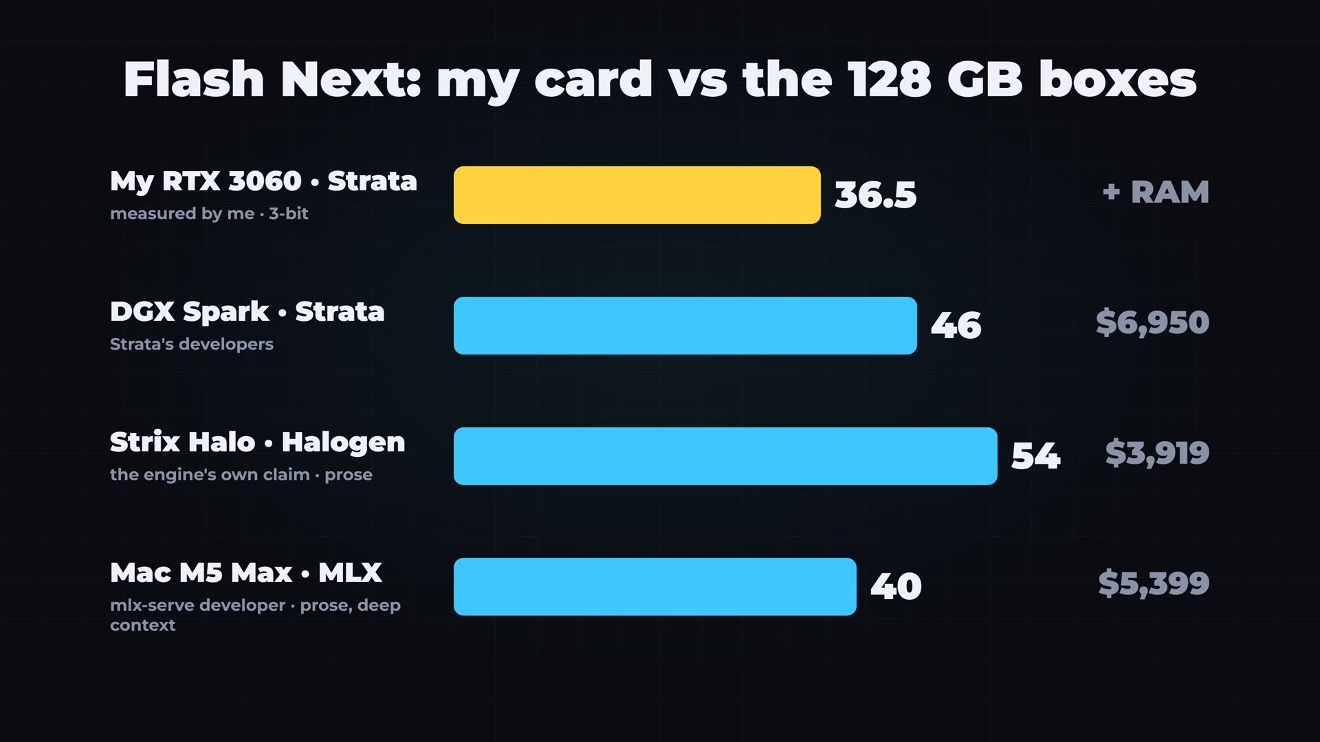 Flash Next on my RTX 3060 next to the published numbers for the 128 GB machines.