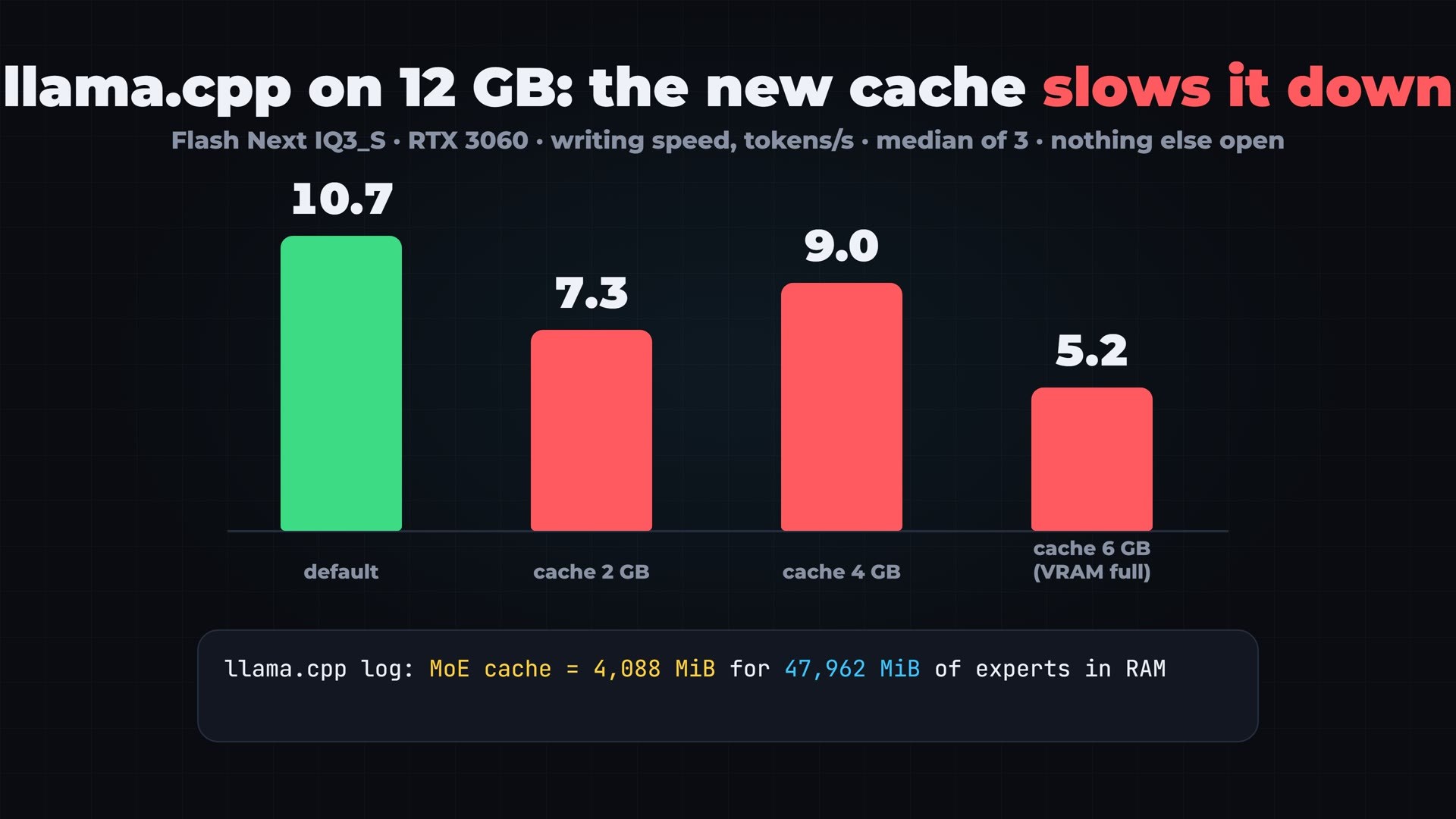 llama.cpp b11954 on an RTX 3060 12 GB: the new MoE cache made writing slower at every size.