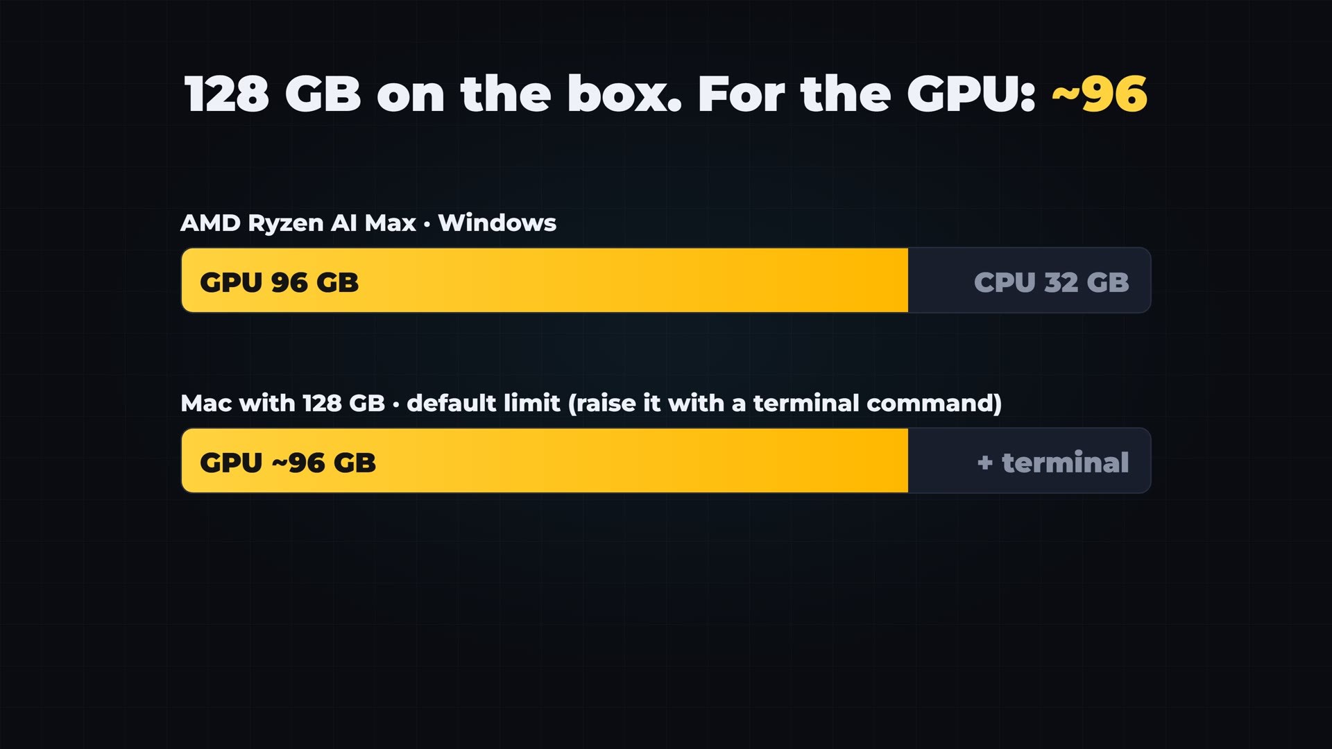 128 GB on the box, about 96 GB for the graphics side by default, on both the AMD mini PCs and the Mac.