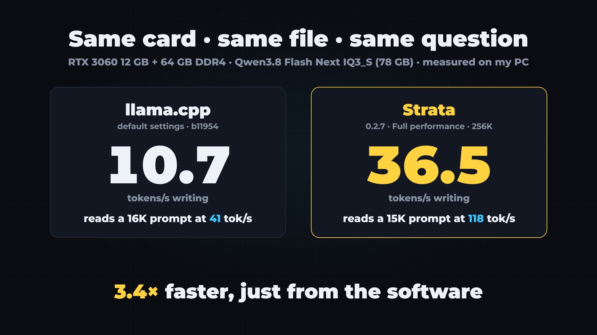 Same card, same file, same question: llama.cpp 10.7 tokens per second, Strata 36.5.